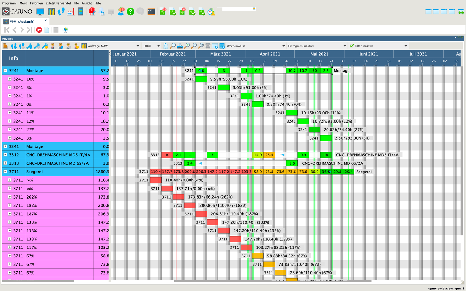 Visualisertes Prozess Management